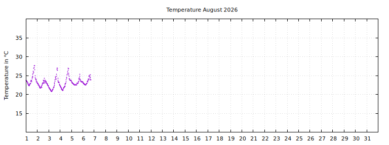 [Temperature this month graph]
