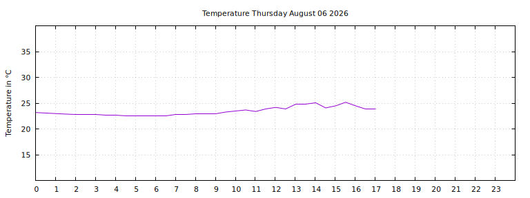 [Temperature today graph]