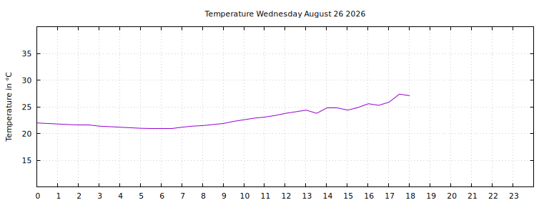 [Temperature today graph]