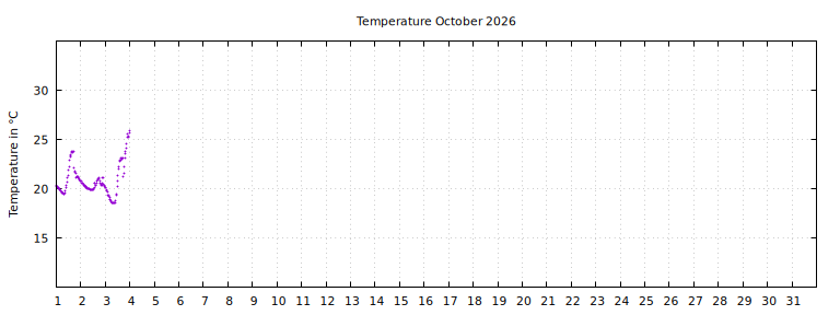 [Temperature this month graph]
