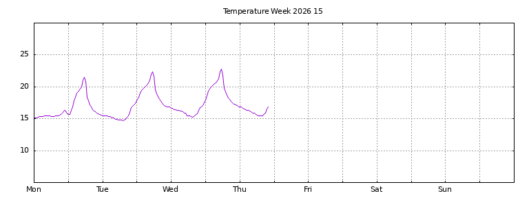 [Temperature this week graph]
