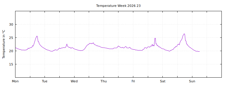 [Temperature this week graph]