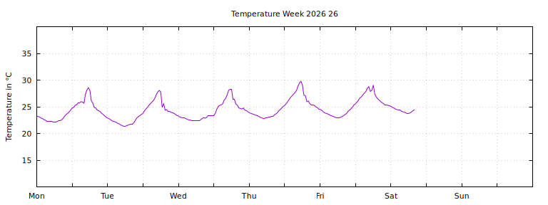 [Temperature this week graph]