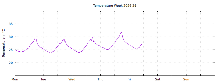 [Temperature this week graph]