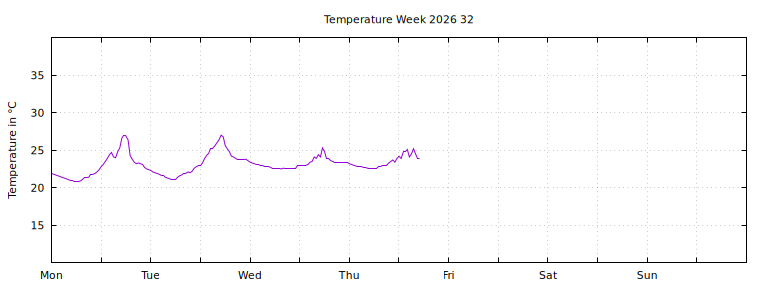 [Temperature this week graph]