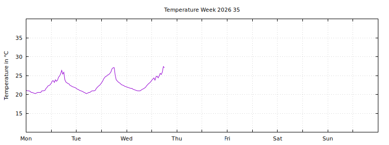 [Temperature this week graph]