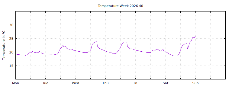 [Temperature this week graph]