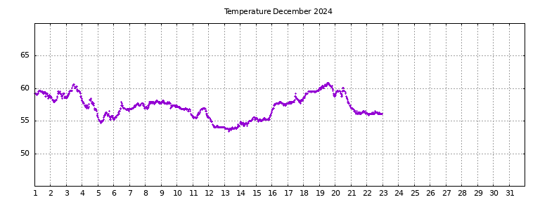 [Temperature this month graph]