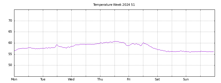 [Temperature this week graph]