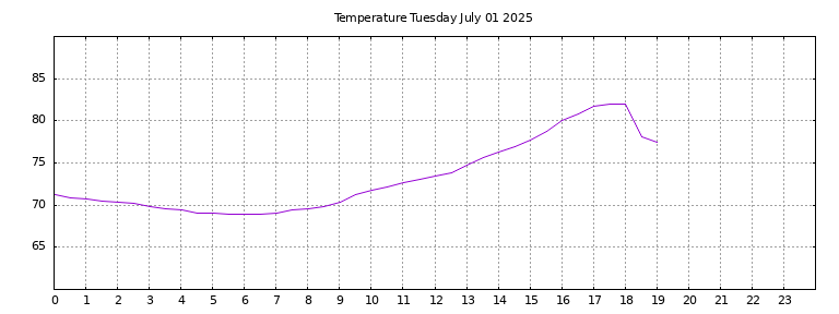 [Temperature today graph]