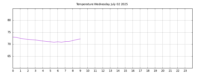 [Temperature today graph]