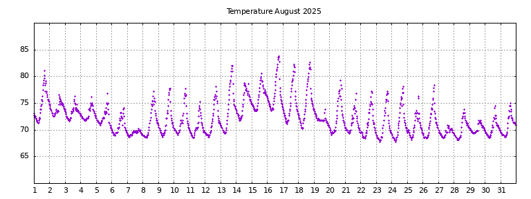 [Temperature this month graph]