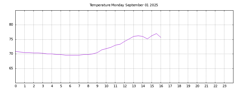 [Temperature today graph]
