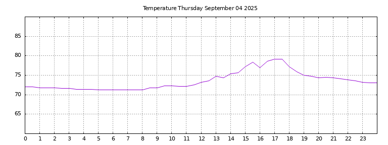 [Temperature today graph]