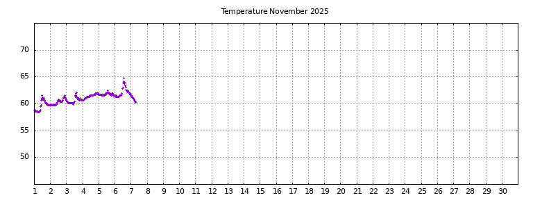 [Temperature this month graph]