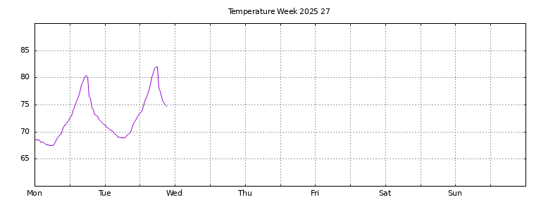 [Temperature this week graph]