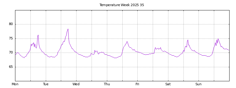 [Temperature this week graph]