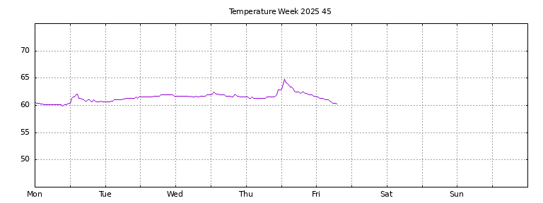 [Temperature this week graph]