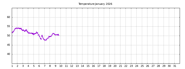 [Temperature this month graph]