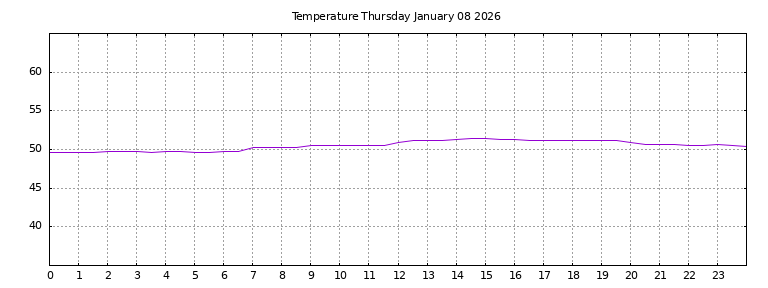 [Temperature today graph]