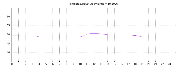 [Temperature today graph]