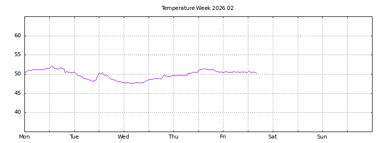[Temperature this week graph]