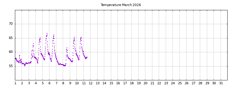 [Temperature this month graph]