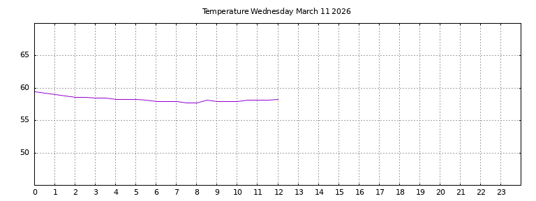 [Temperature today graph]
