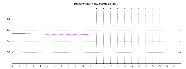 [Temperature today graph]