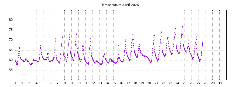 [Temperature this month graph]