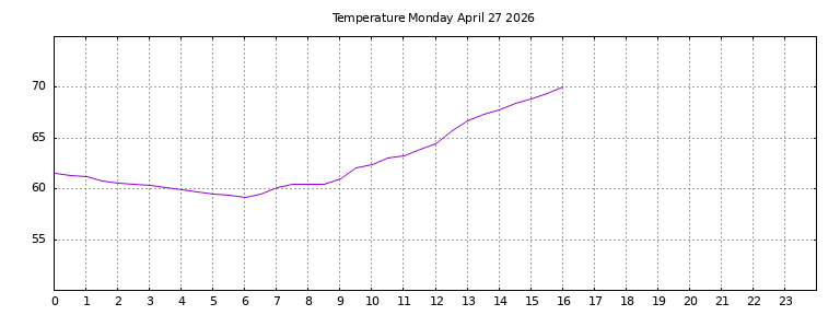 [Temperature today graph]