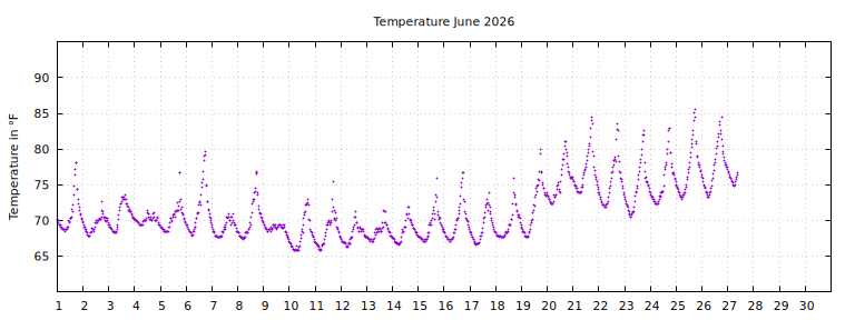 [Temperature this month graph]