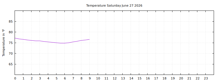 [Temperature today graph]