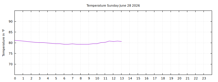 [Temperature today graph]