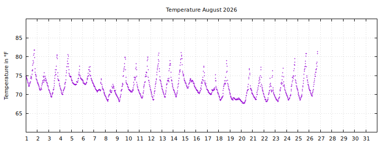 [Temperature this month graph]