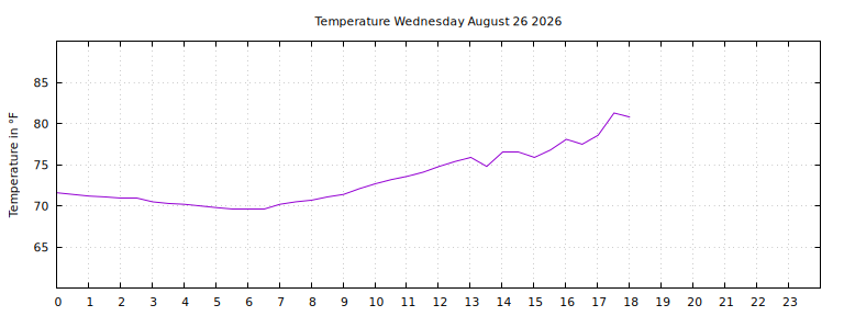 [Temperature today graph]