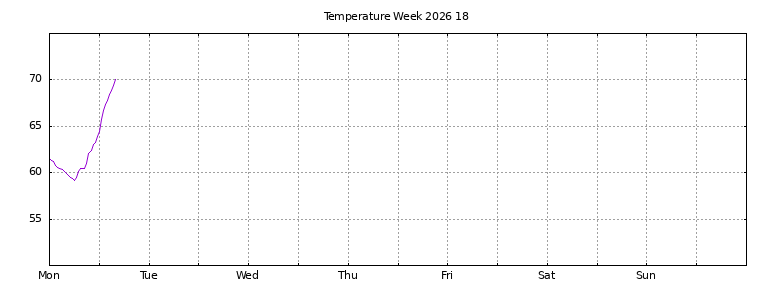 [Temperature this week graph]