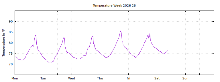 [Temperature this week graph]