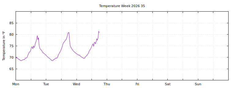 [Temperature this week graph]