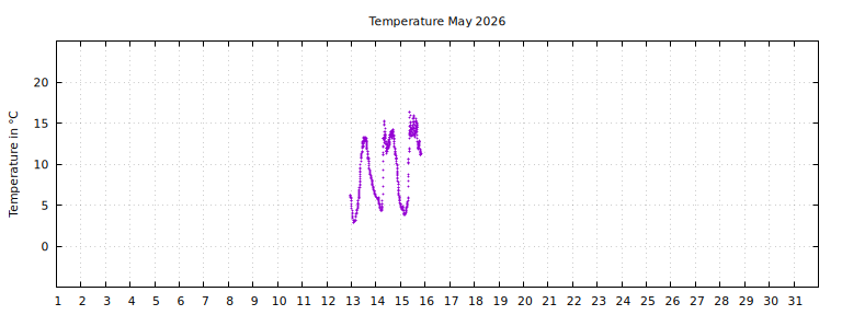 [Temperature this month graph]