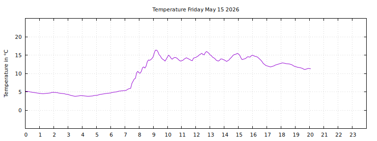 [Temperature today graph]