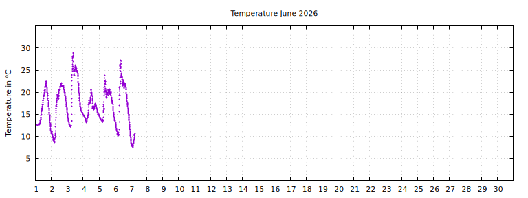 [Temperature this month graph]
