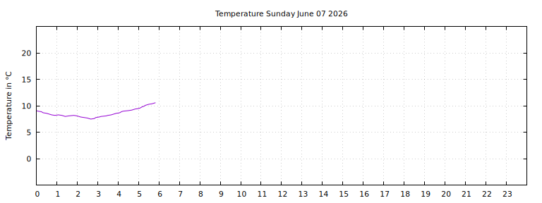 [Temperature today graph]