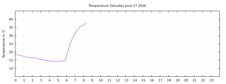 [Temperature today graph]