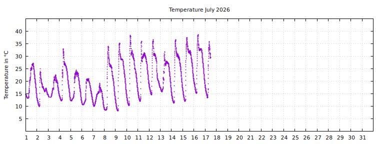 [Temperature this month graph]