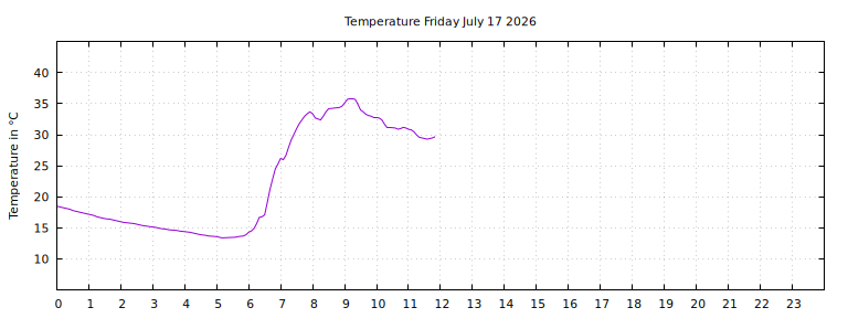 [Temperature today graph]