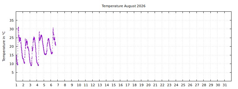 [Temperature this month graph]