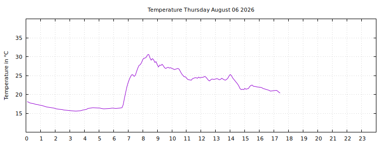 [Temperature today graph]
