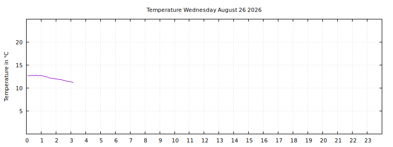 [Temperature today graph]