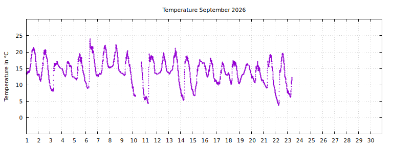 [Temperature this month graph]